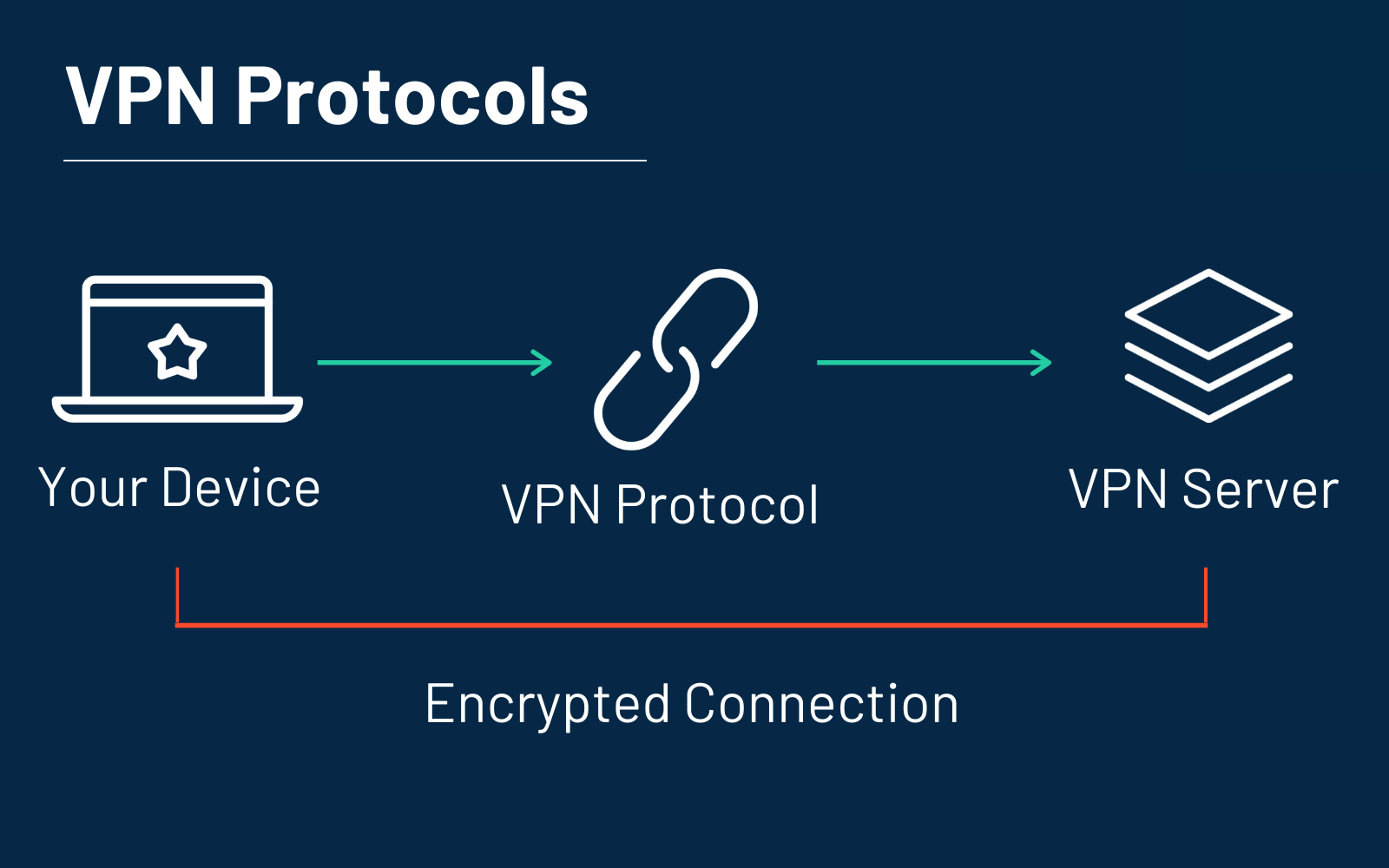 VPN Protocol